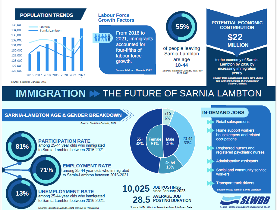 infographic of population trends for sarnia lambton 2016-2021
