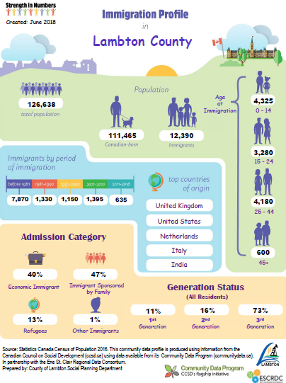 2018-immigration profile in Lambton county infographic image
